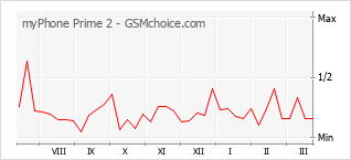 Diagramm der Poplularitätveränderungen von myPhone Prime 2