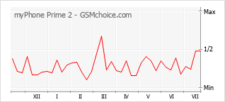 Le graphique de popularité de myPhone Prime 2