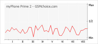 Grafico di modifiche della popolarità del telefono cellulare myPhone Prime 2