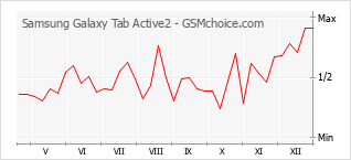 Diagramm der Poplularitätveränderungen von Samsung Galaxy Tab Active2