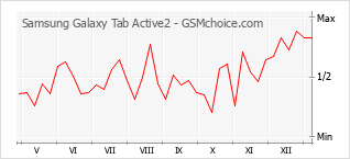 Gráfico de los cambios de popularidad Samsung Galaxy Tab Active2