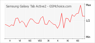 Populariteit van de telefoon: diagram Samsung Galaxy Tab Active2
