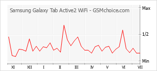 Popularity chart of Samsung Galaxy Tab Active2 WiFi