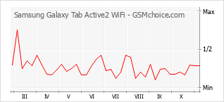 手機聲望改變圖表 Samsung Galaxy Tab Active2 WiFi