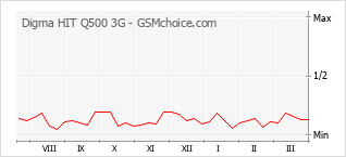 Diagramm der Poplularitätveränderungen von Digma HIT Q500 3G