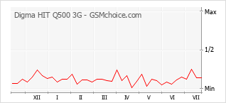Grafico di modifiche della popolarità del telefono cellulare Digma HIT Q500 3G