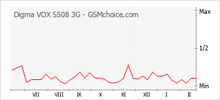 Diagramm der Poplularitätveränderungen von Digma VOX S508 3G