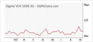 Populariteit van de telefoon: diagram Digma VOX S508 3G