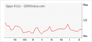 Diagramm der Poplularitätveränderungen von Oppo R11s