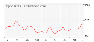 Popularity chart of Oppo R11s