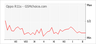 Grafico di modifiche della popolarità del telefono cellulare Oppo R11s
