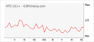Diagramm der Poplularitätveränderungen von HTC U11+