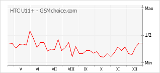 Le graphique de popularité de HTC U11+