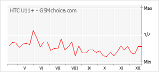 Grafico di modifiche della popolarità del telefono cellulare HTC U11+