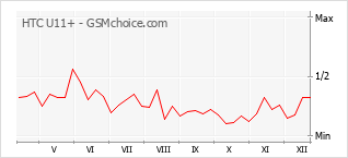 Populariteit van de telefoon: diagram HTC U11+