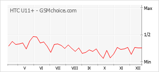 Traçar mudanças de populariedade do telemóvel HTC U11+