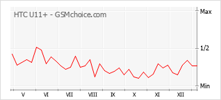 Диаграмма изменений популярности телефона HTC U11+