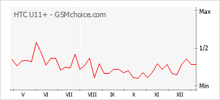 手機聲望改變圖表 HTC U11+
