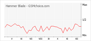 Diagramm der Poplularitätveränderungen von Hammer Blade