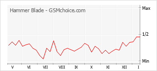 Popularity chart of Hammer Blade