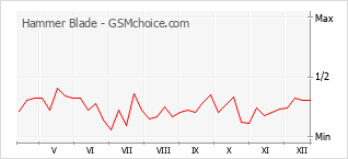 Gráfico de los cambios de popularidad Hammer Blade