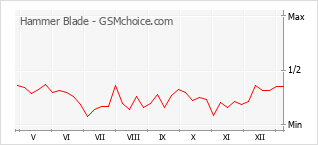 Le graphique de popularité de Hammer Blade