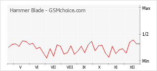 Populariteit van de telefoon: diagram Hammer Blade