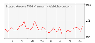 Diagramm der Poplularitätveränderungen von Fujitsu Arrows M04 Premium