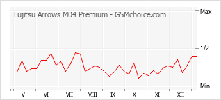 Gráfico de los cambios de popularidad Fujitsu Arrows M04 Premium