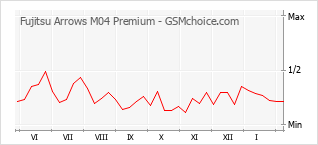 Grafico di modifiche della popolarità del telefono cellulare Fujitsu Arrows M04 Premium