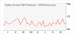 Populariteit van de telefoon: diagram Fujitsu Arrows M04 Premium