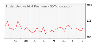 Traçar mudanças de populariedade do telemóvel Fujitsu Arrows M04 Premium