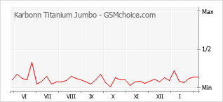 Gráfico de los cambios de popularidad Karbonn Titanium Jumbo