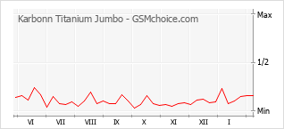 Populariteit van de telefoon: diagram Karbonn Titanium Jumbo