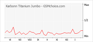 Traçar mudanças de populariedade do telemóvel Karbonn Titanium Jumbo