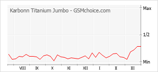Диаграмма изменений популярности телефона Karbonn Titanium Jumbo