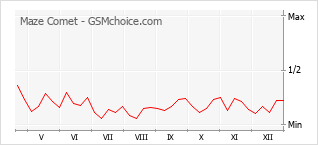 Gráfico de los cambios de popularidad Maze Comet