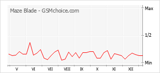 Gráfico de los cambios de popularidad Maze Blade