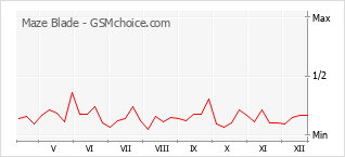 Grafico di modifiche della popolarità del telefono cellulare Maze Blade