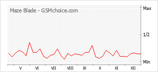 Traçar mudanças de populariedade do telemóvel Maze Blade