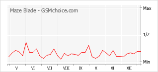 Диаграмма изменений популярности телефона Maze Blade