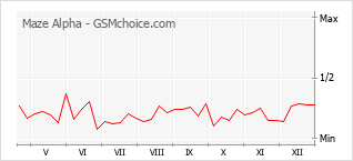Le graphique de popularité de Maze Alpha
