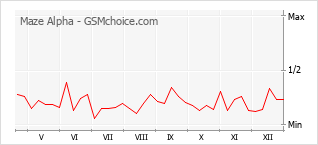 Grafico di modifiche della popolarità del telefono cellulare Maze Alpha