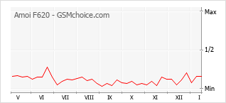 Popularity chart of Amoi F620