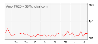 Gráfico de los cambios de popularidad Amoi F620
