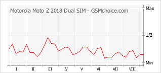 Populariteit van de telefoon: diagram Motorola Moto Z 2018 Dual SIM