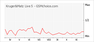 手機聲望改變圖表 Kruger&Matz Live 5