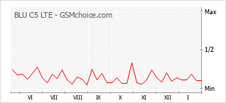 Popularity chart of BLU C5 LTE