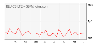 Gráfico de los cambios de popularidad BLU C5 LTE