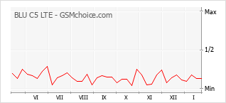 Traçar mudanças de populariedade do telemóvel BLU C5 LTE